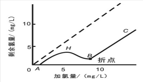 游離氯、余氯和總氯的區別